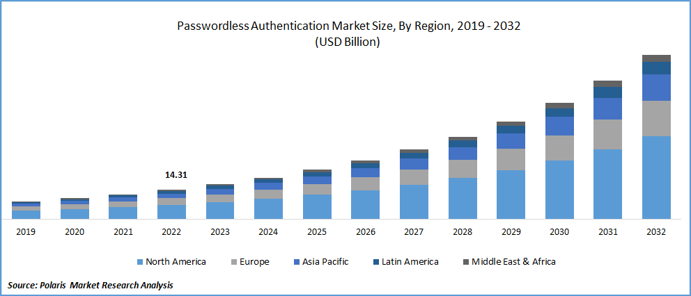 Passwordless Authentication Market Size